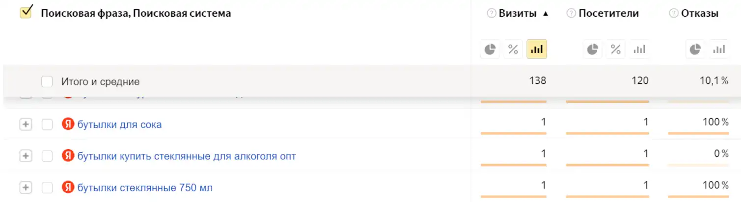 Низкочастотные запросы и процент отказов