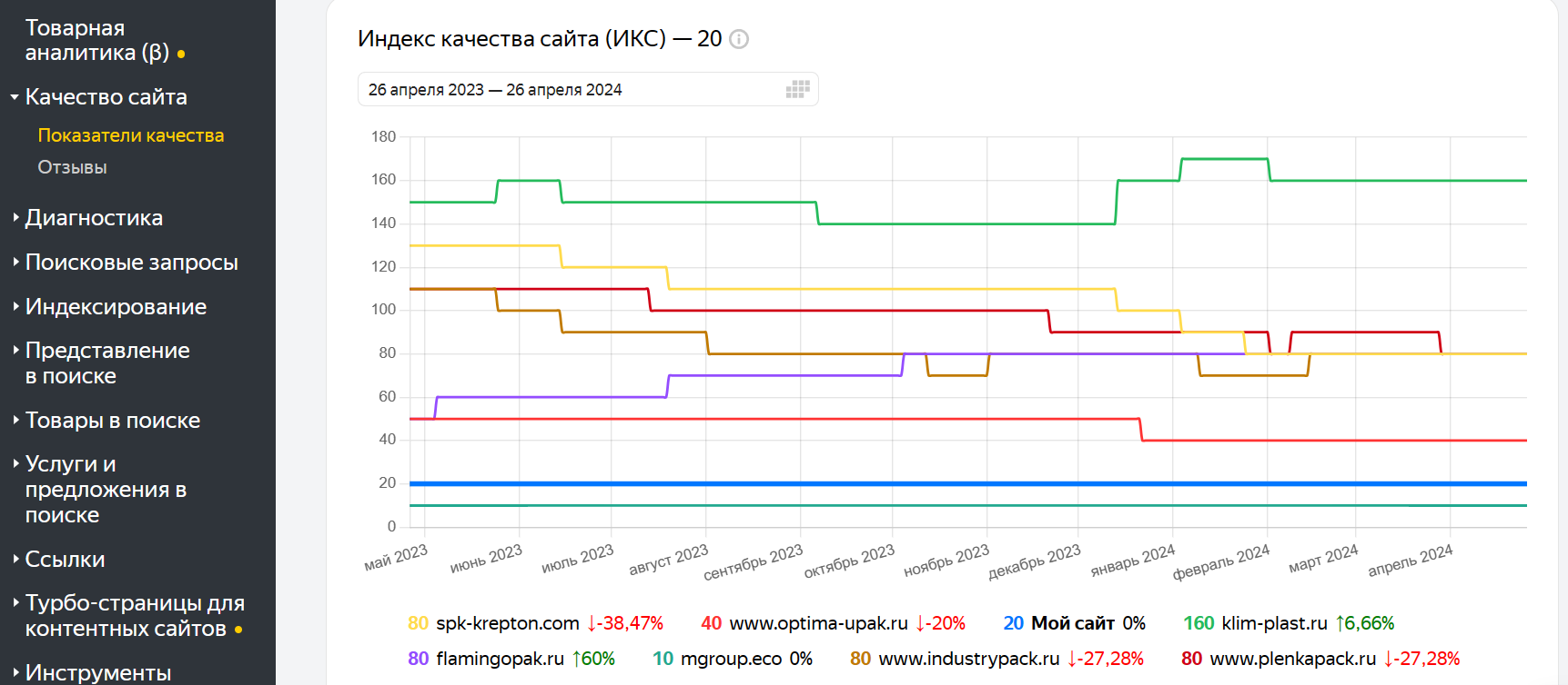 ИКС своего сайта и конкурентов